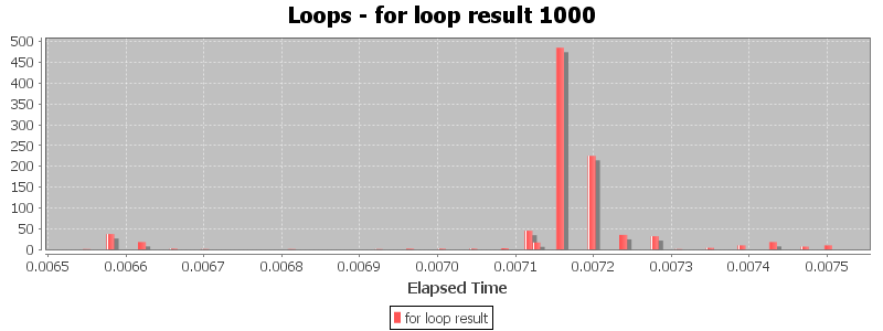 Loops - for loop result 1000